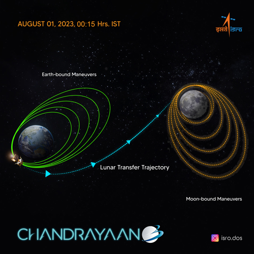 Chandrayaan-3: Next Stop Moon with Successful Insertion into TransLunar Orbit