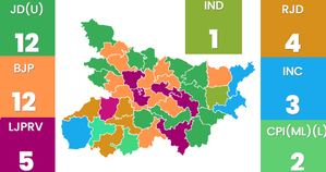 Bihar: NDA Wins 30 LS Seats, INDIA Bloc Gets 9