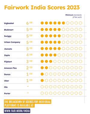 Ola, Porter, Uber & Dunzo Worst Digital Platforms for Gig Workers: Report