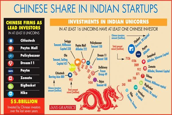 Chinese Investors Dominate Funding in Indian Unicorns